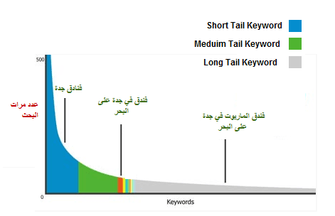 أنواع الكلمات المفتاحية