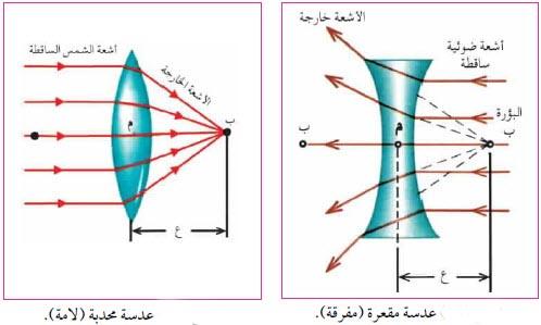 ما هي خواص الصورة المتكونة بواسطة عدسة محدبة؟