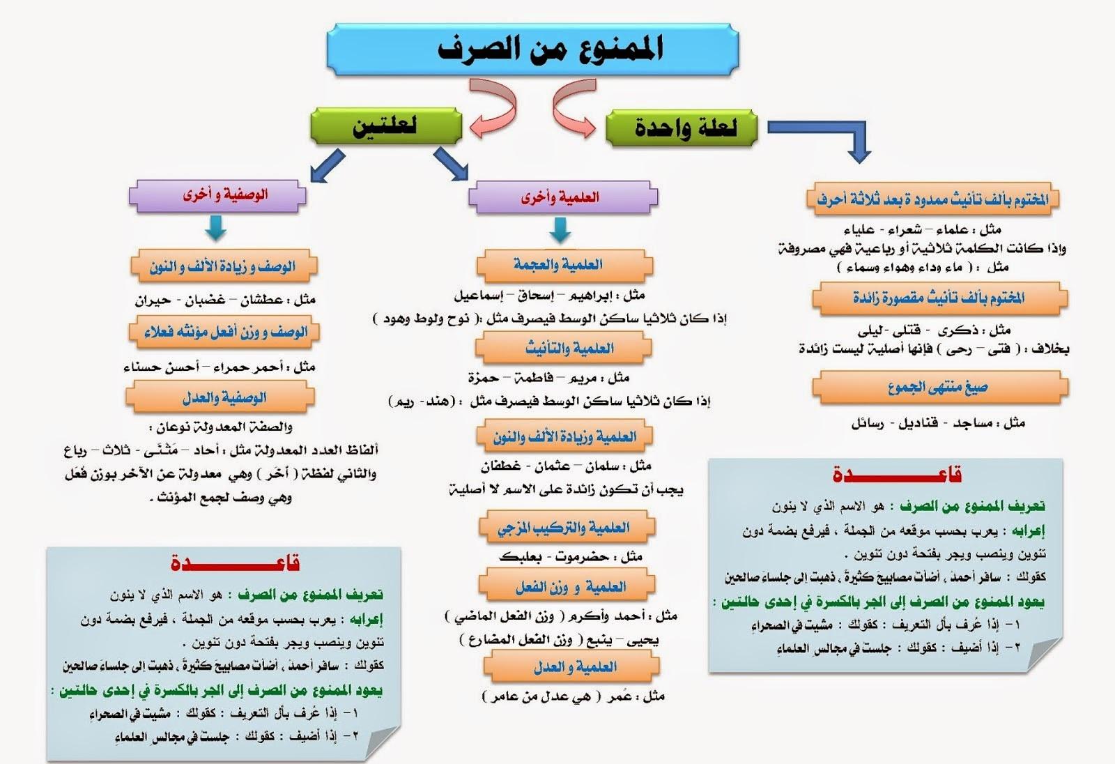 ما هي الاسماء الممنوعة من الصرف؟