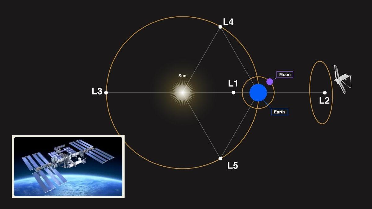 نقاط Lagrange!! الساحة الجديدة للصراع الأمريكي الصيني