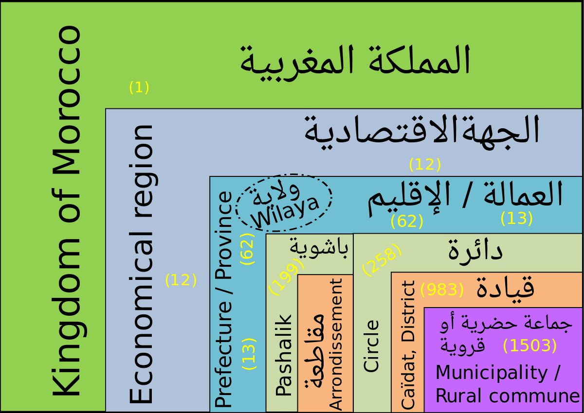 ما الفرق بين العمالة والاقليم؟