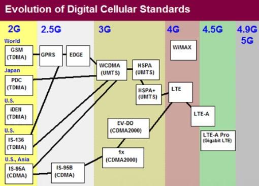 اصدارات نظام CDMA