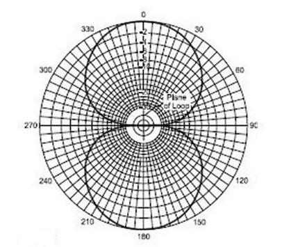  Loop Antenna Radiation Pattern 