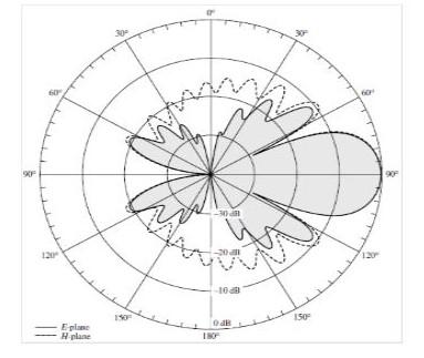  Yagi-Udda Antenna Radiation Pattern 