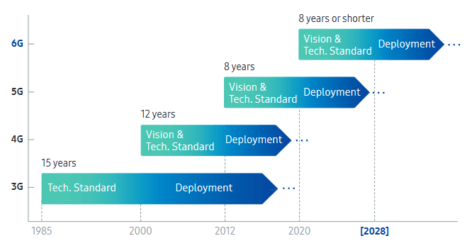 صورة توضح المخطط الزمني لإطلاق شبكات جيل جديدة