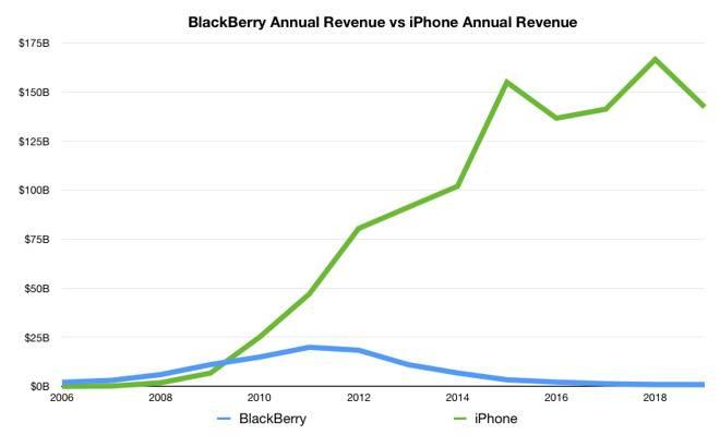 الايرادات السنوية بين بلاكبيري وآيفون