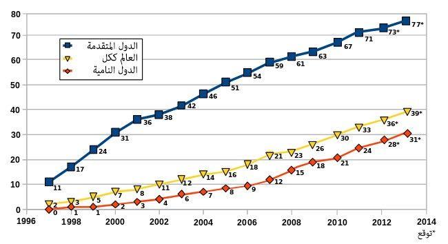 الإنترنيت 