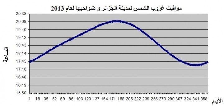 مواقيت غروب الشمس لمدينة الجزائر وضواحيها لعام 2013