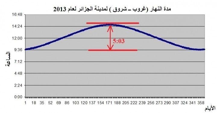 مدة النهار (غروب - شروق) لمدينة الجزائر لعام 2013