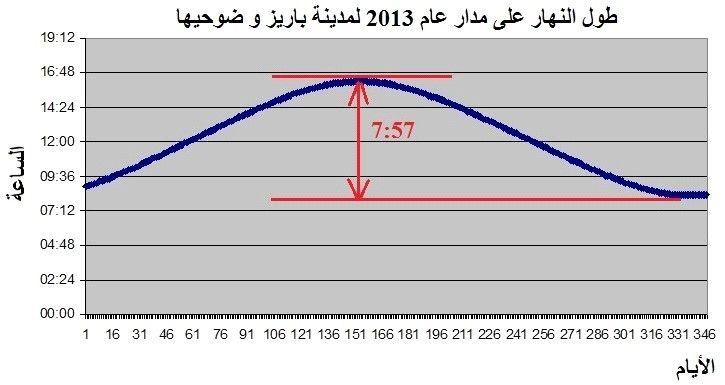 طول النهار على مدار عام 2013 لمدينة باريس وضواحيها