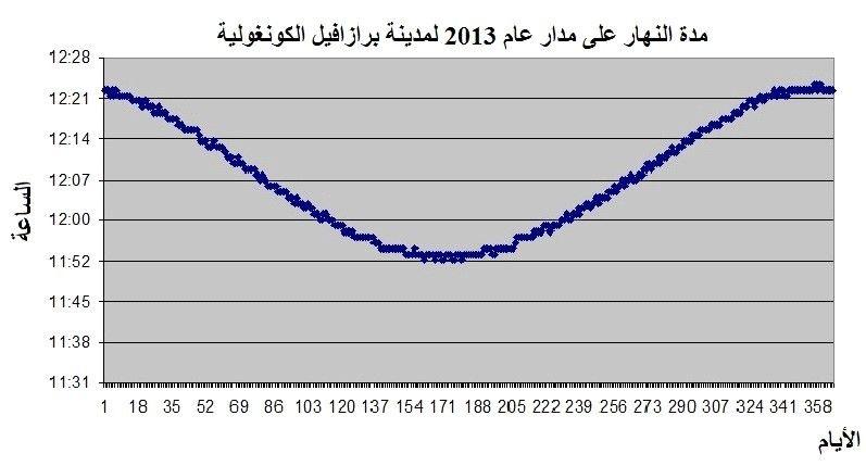 مدة النهار على مدار عام 2013 لمدينة برازفيل الكونغولية