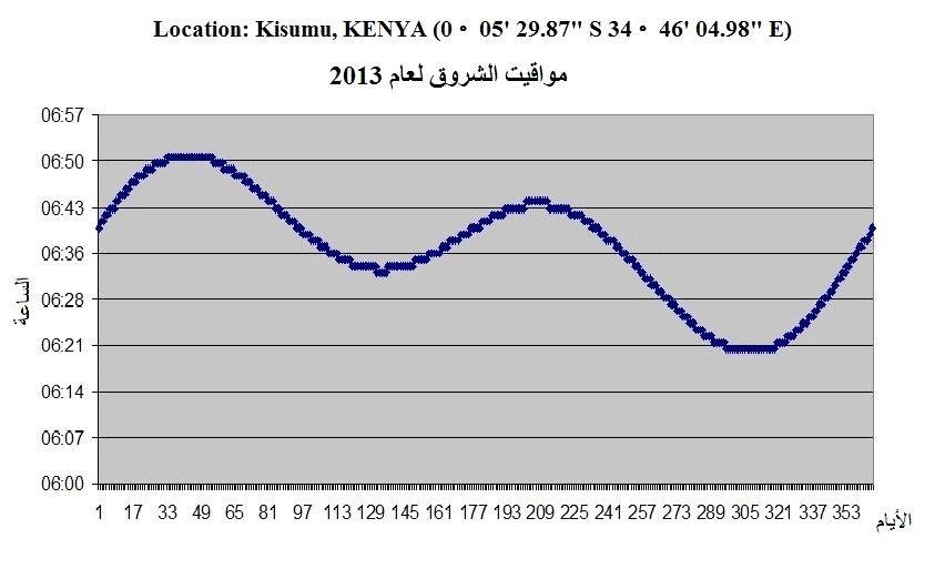 مواقيت شروق مدينة كينيا لعام 2013