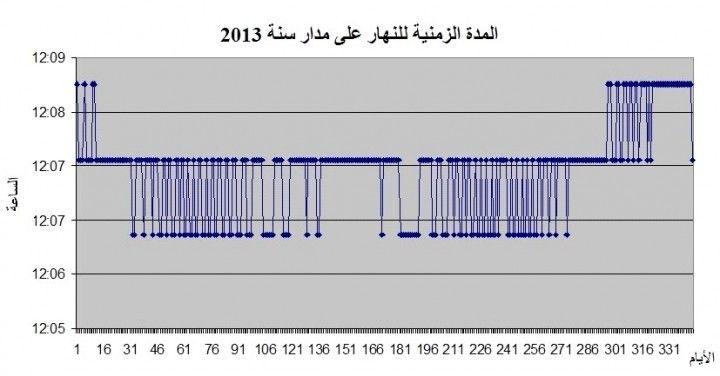 المدة الزمنية للنهار على مدار 2013 في كينيا