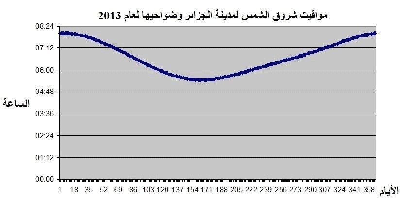 مواقيت شروق الشمس لمدينة الجزائر وضواحيها لعام 2013