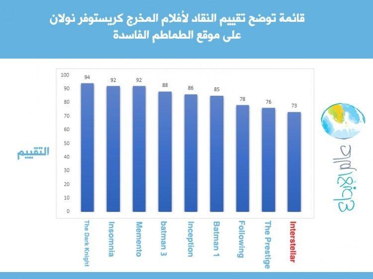 تقييم النقاد لأفلام كريستوفر نولان