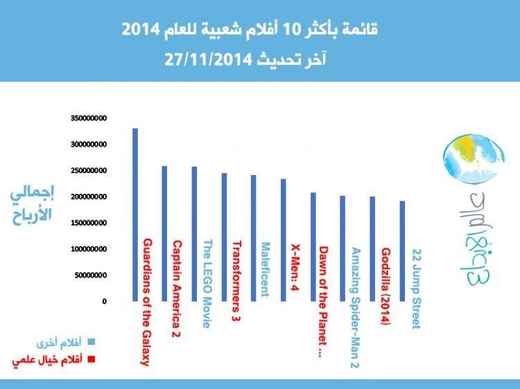 أكثر عشر أفلام شعبية 2014