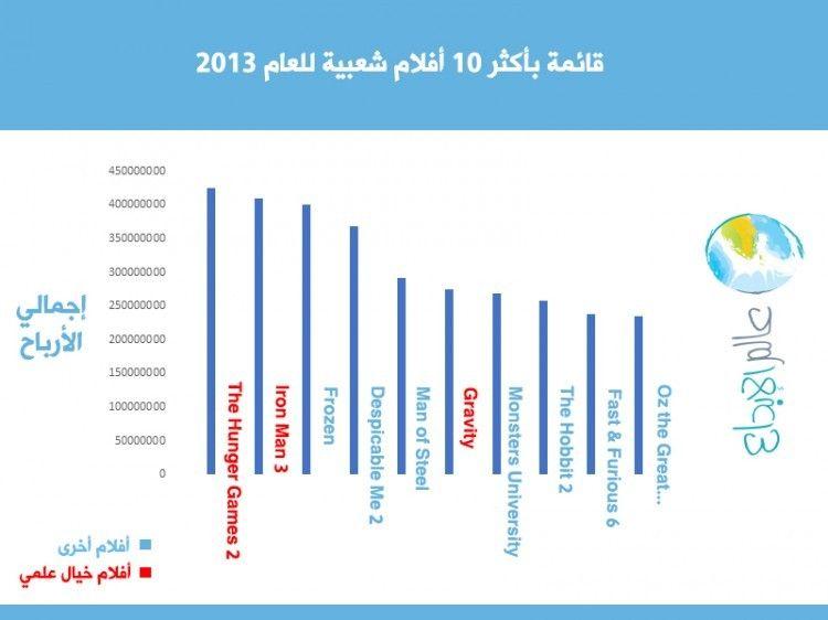 اكثر أفلام شعبية 2013