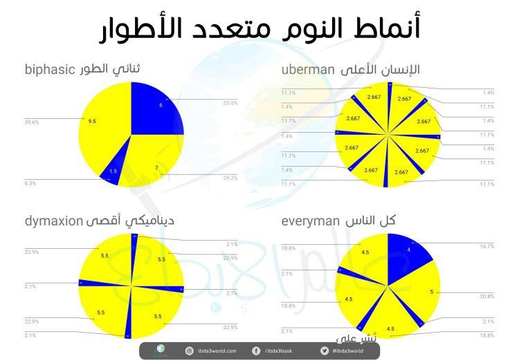 أنماط النوم متعدد الأطوار