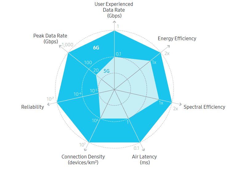 مقارنة أداء 5G مع توقعات 6G