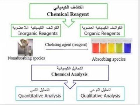 ما هي الأدلة أو الكواشف الكيميائية؟