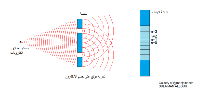 صورة تشرح التجربة - ميكانيكا الكم