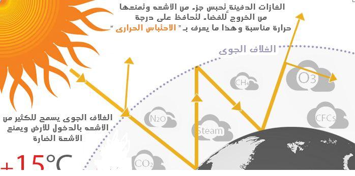 الاحتباس الحراري يحافظ على الأرض - اخطر كوارث القرن