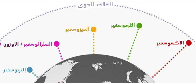 طبقات الغلاف الجوي - اخطر كوارث القرن