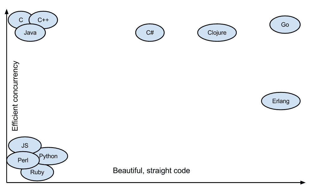 go vs other languages