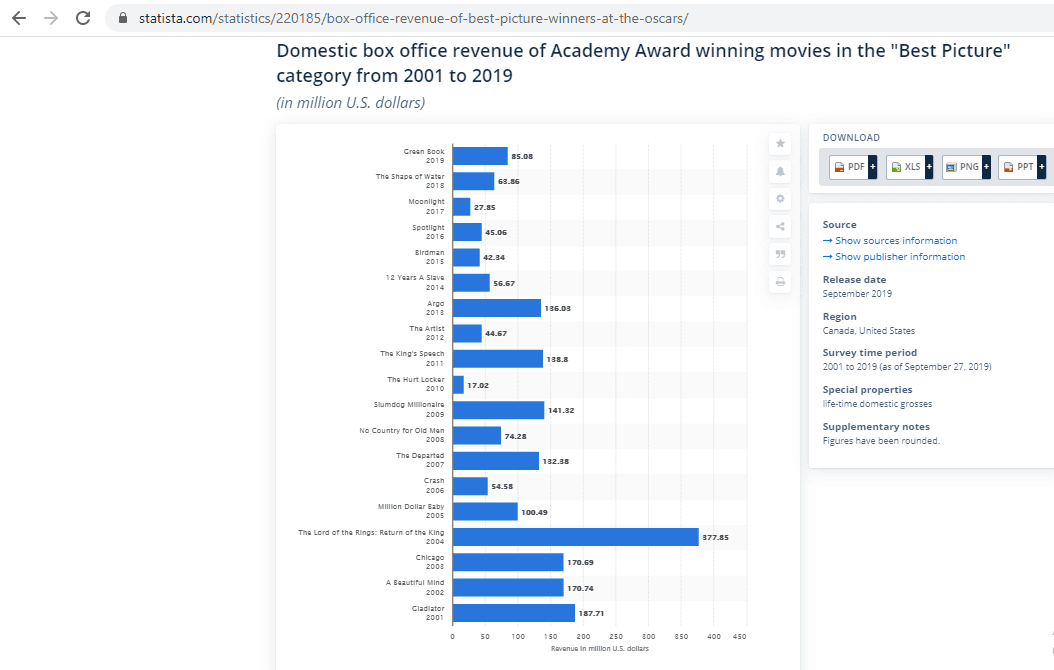 Box Office for Best Picture Academy Awards Films