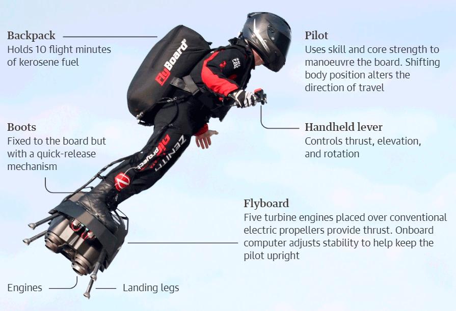 اللوح الطائر Zapata Flyboard Air