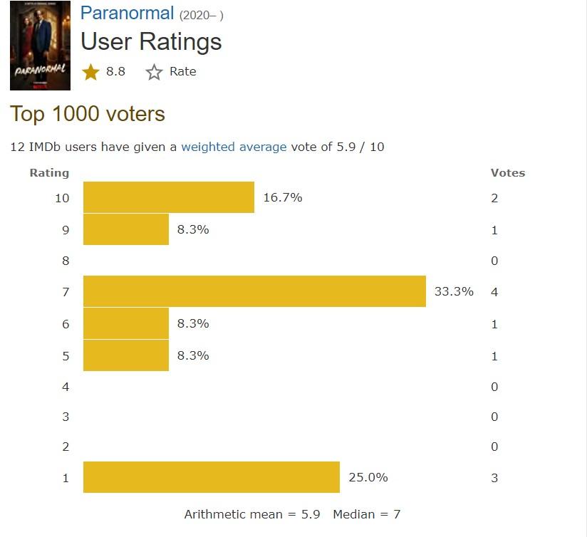 ما وراء الطبيعة IMDB