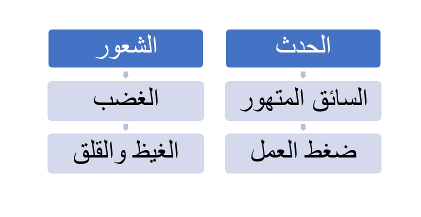 مثال لجدول الموقف والشعور للمساعدة على مشاركة الأفكار