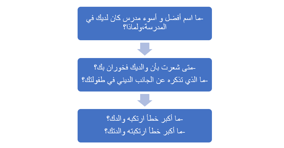 نموذج يوضح مثال الأسئلة الخمسة لتجاذب أطراف الحديث