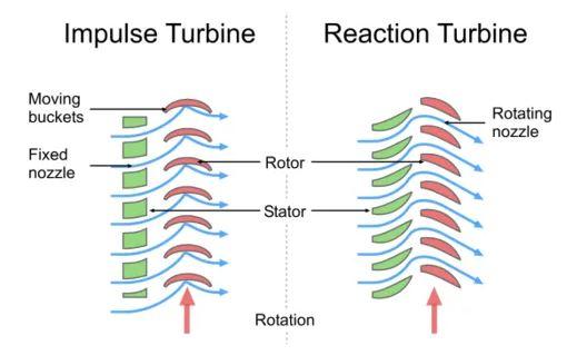 التوربين الغازي - مقارنة بين التوربينات البخارية الدافعة والتفاعلية