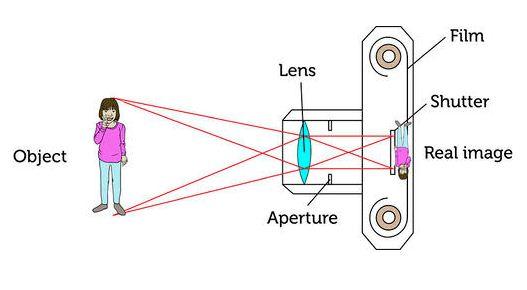 مبدأ عمل الكاميرا