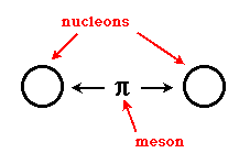 تبادل-الميزونات-Mesons-في-القوى-النووية-القوية - القوى الاساسية الاربع