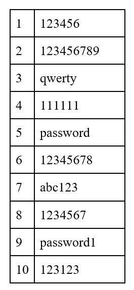 قائمة بأسوأ كلمات المرور الضعيفة