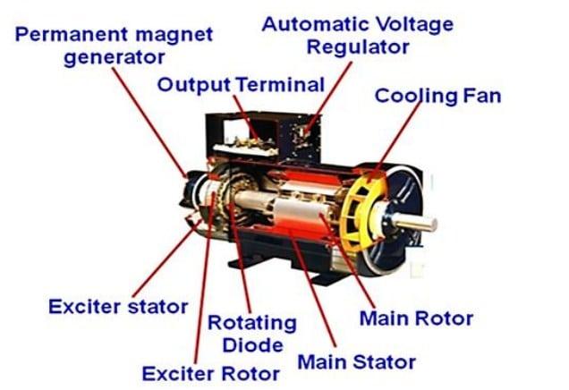 مراحل عمل المولد الكهربائي