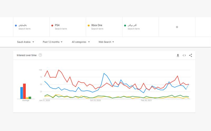 عمليات البحث بلاي ستيشن و اكس بوكس في السعودية