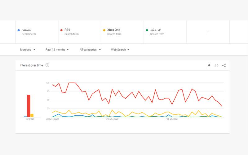 عمليات البحث بلاي ستيشن و اكس بوكس في المغرب