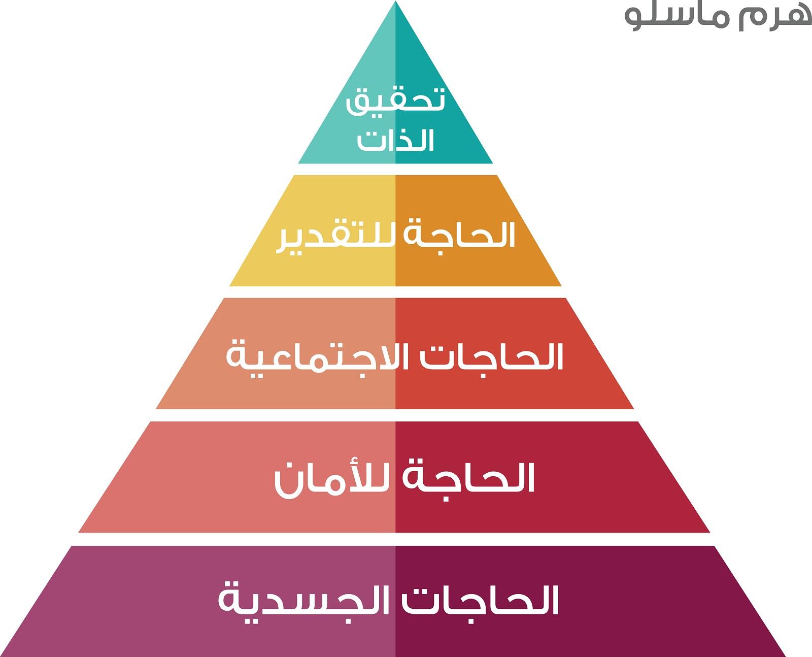 قهوة الذهب - هرم ماسلو