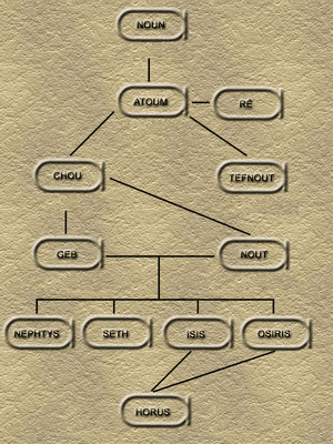 خريطة توضح علاقة الألهه ببعضها - نظريات فرعونية