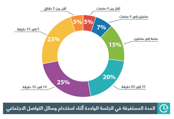 وسائل التواصل الاجتماعي