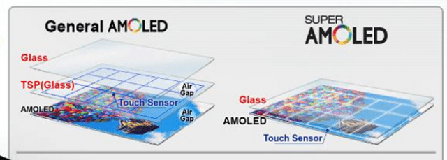 AMOLED vs SAMOLED