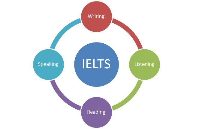 IELTS-exam امتحان أيلتس