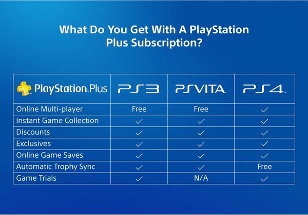 PlayStation Now أم PlayStation Plus، بأيهما عليك الإشتراك؟