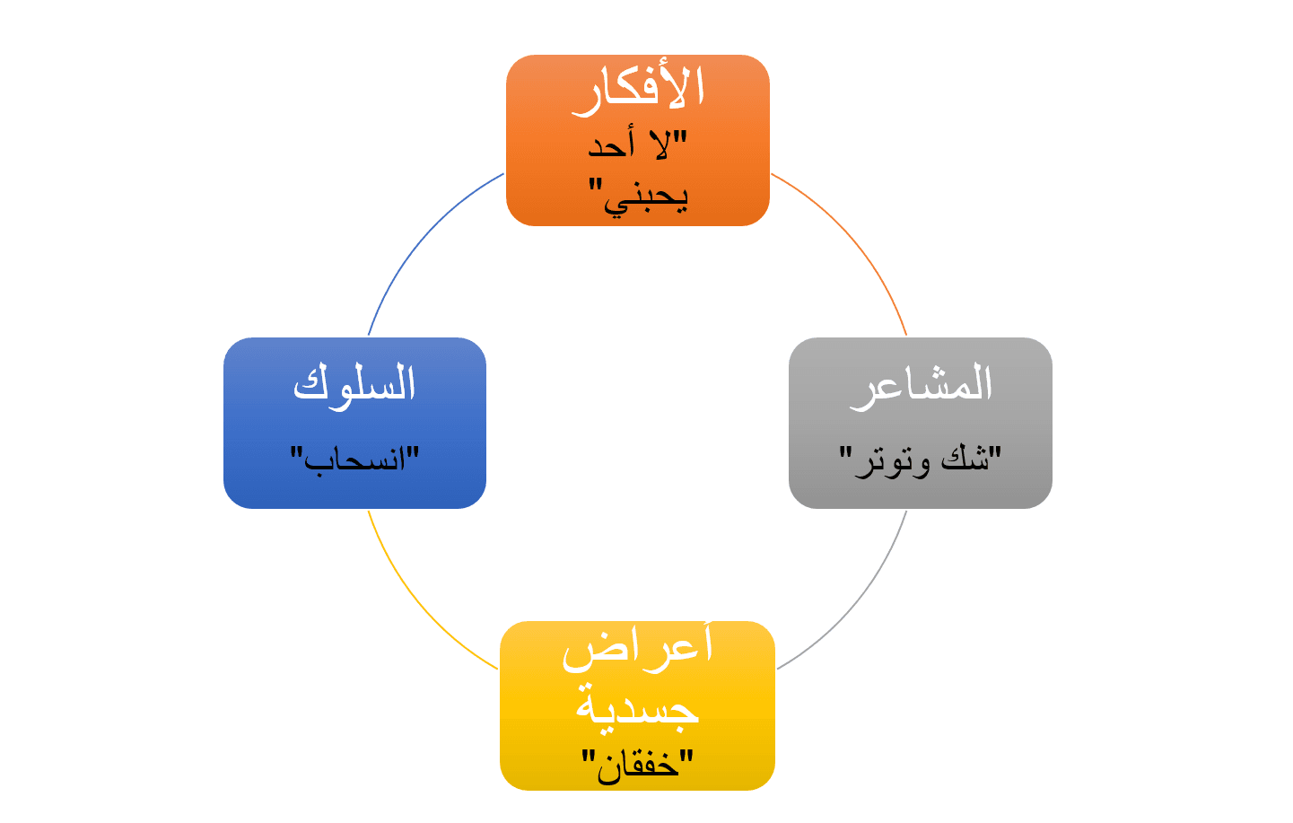 حلقة الأفكار السلبية