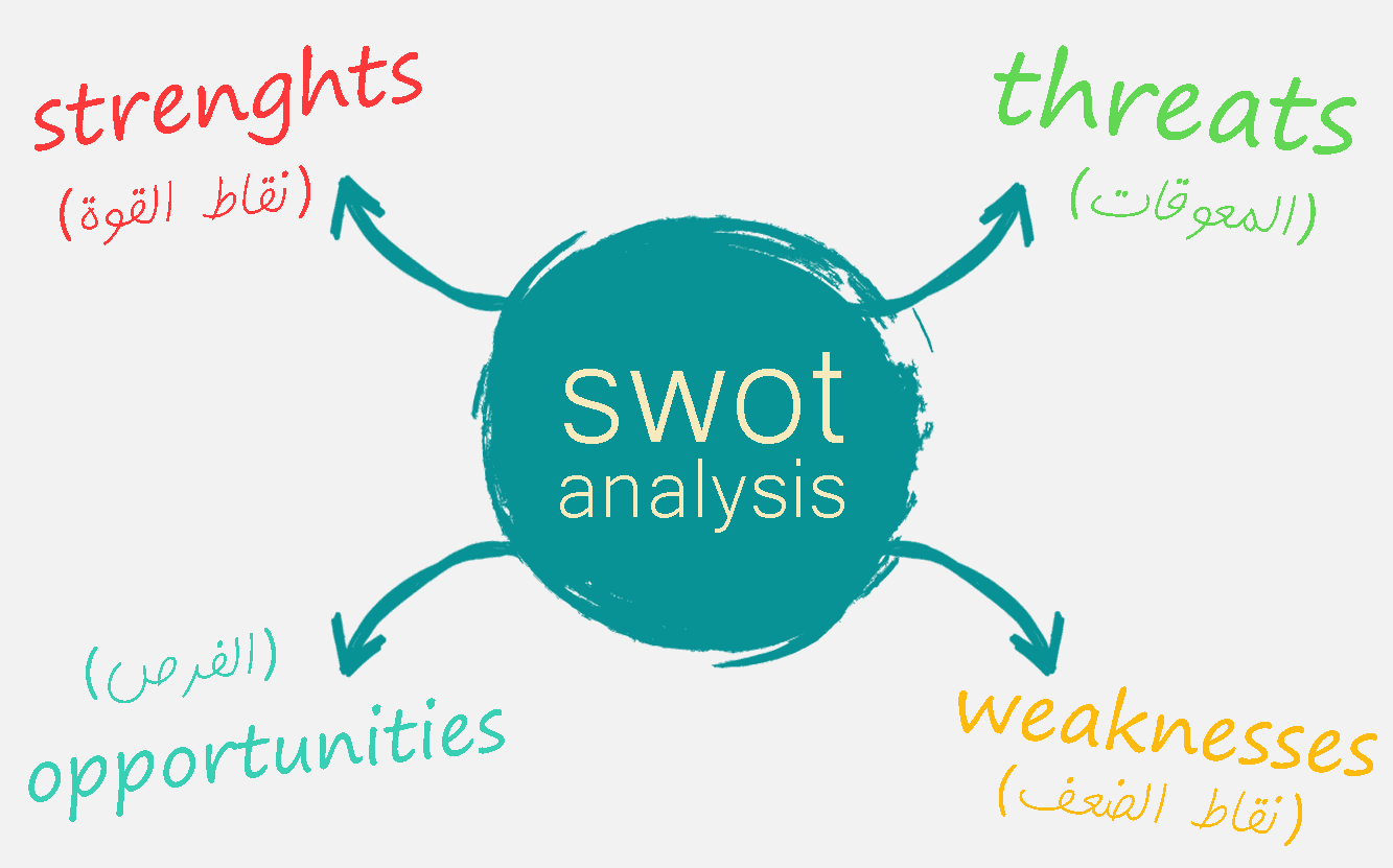 Swot