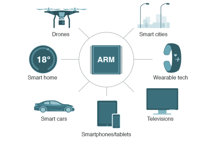 ARM - GeniusWorks