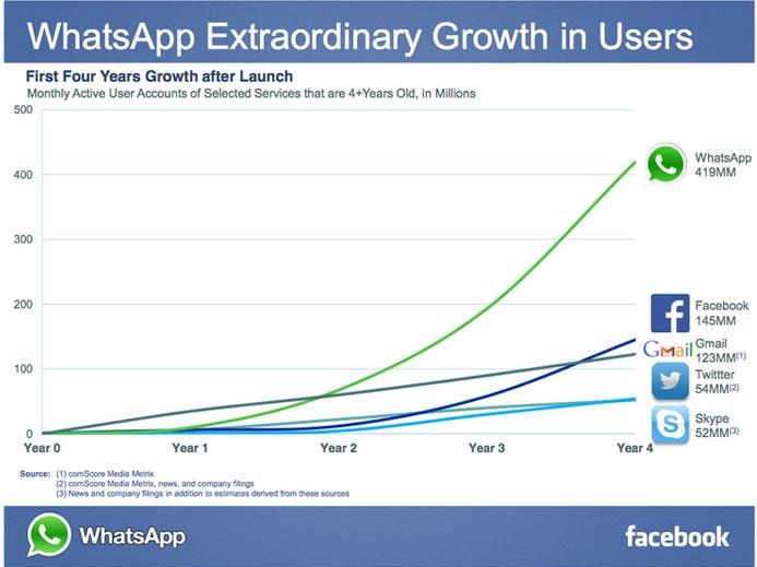 whatsapp-growth-chart